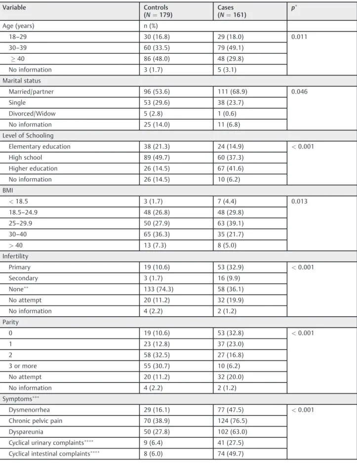 Table 1 Demographic and clinical characteristics of the study population (N ¼ 340) Variable Controls (N ¼ 179) Cases(N¼ 161) p  Age (years) n (%) 18–29 30 (16.8) 29 (18.0) 0.011 30 – 39 60 (33.5) 79 (49.1)  40 86 (48.0) 48 (29.8) No information 3 (1.7) 5 (