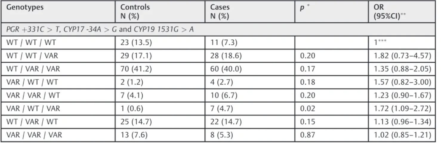 Table 2 Combined genotype frequencies of the polymorphisms PGR þ 331C > T, CYP17 -34A > G and CYP19 1531G > A between controls and cases, and their association with the risk of endometriosis
