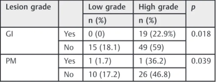 Table 2 Relationship between lesion grade and histological risk factors
