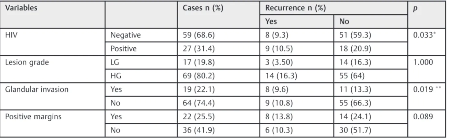 Table 4 Risk factors of CIN recurrence and relationship with biomarkers