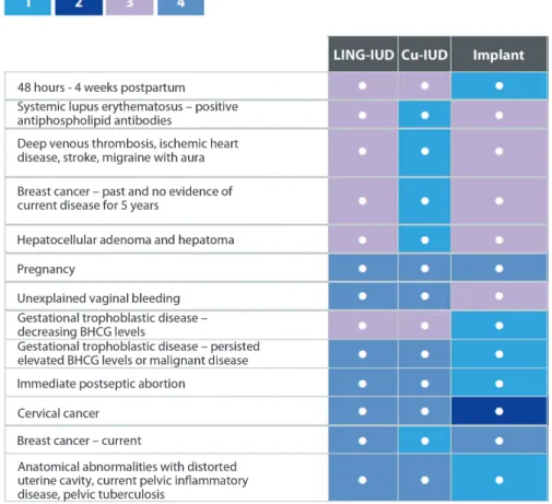 Table 1 Continuity rate of reversible contraceptive methods in the ﬁrst and second year of use according to different studies