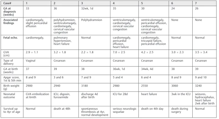 Table 1 Prenatal outcomes of fetuses diagnosed with Galen vein aneurysm