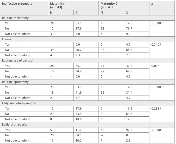 Table 4 Routine implementation of procedures considered ineffective or that should be used with caution according to the WHO in each maternity