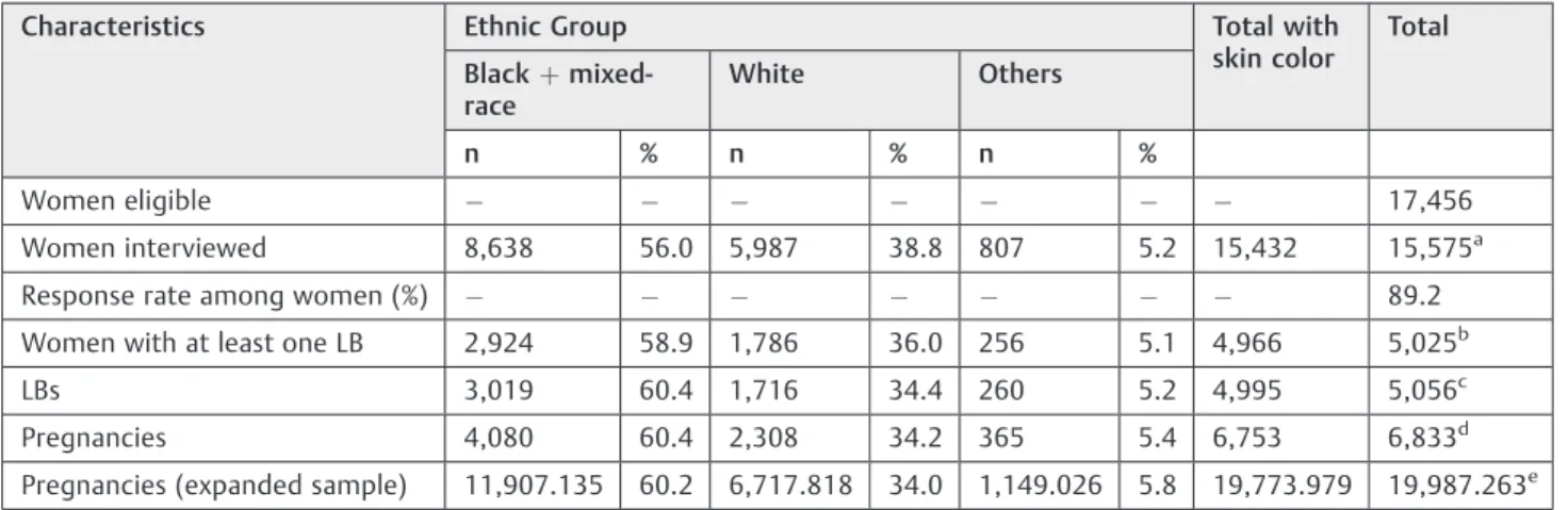 Table 1 Response rates and live births by skin color group. DHS, Brazil, 2006