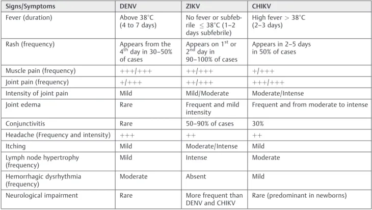 Table 1 Frequency and comparative intensity of the most common signs and symptoms in ZIKV, DENV and CHIKV infections