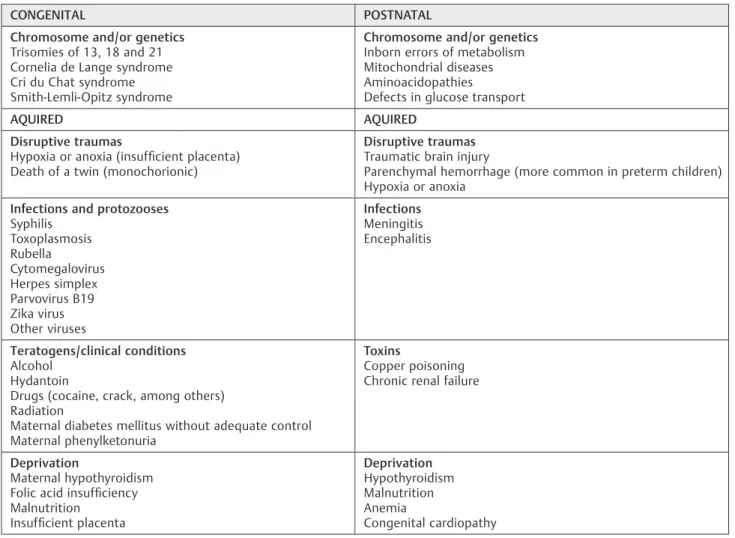 Table 2 Most frequent causes of microcephaly (congenital and postnatal)