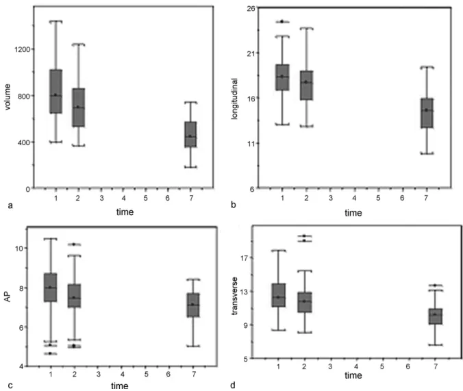 Fig. 1 Boxplot of the observed values of the uterine dimensions on D1, D2 and D7: (a) uterine volume (cm 3 ); (b) longitudinal diameter (cm);