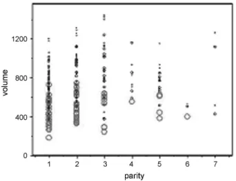 Fig. 2 Correlation between parity and uterine volume (cm 3 ), without taking the examination time into consideration (ANOVA: p ¼ 0.01;