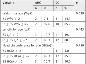 Table 5 Functional abnormalities at 24 months of life in very low birth weight infants (VLBWIs), according to birth weight categories, in the arterial hypertension group (AHG; n ¼ 28) and in the control group (CG; n ¼ 21)