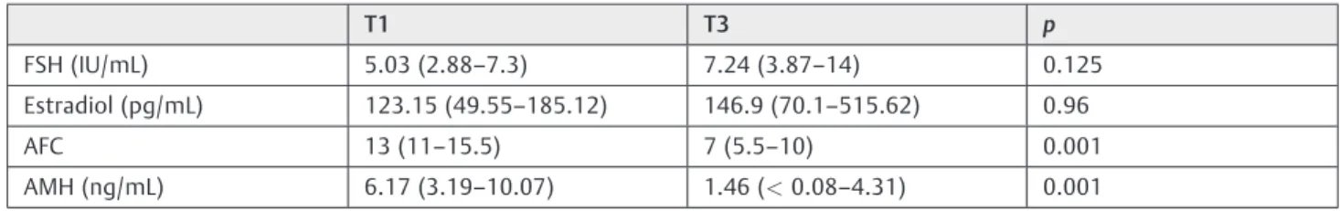 Table 3 Comparative analysis of OVR markers in eumenorrheic patients before chemotherapy (T1) and 6 months after completion of chemotherapy (T3)
