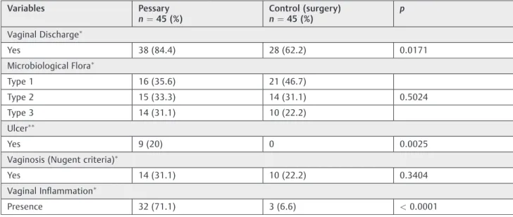 Table 2 Gynecological and microbiological vaginal ﬁndings in women using and not using pessaries