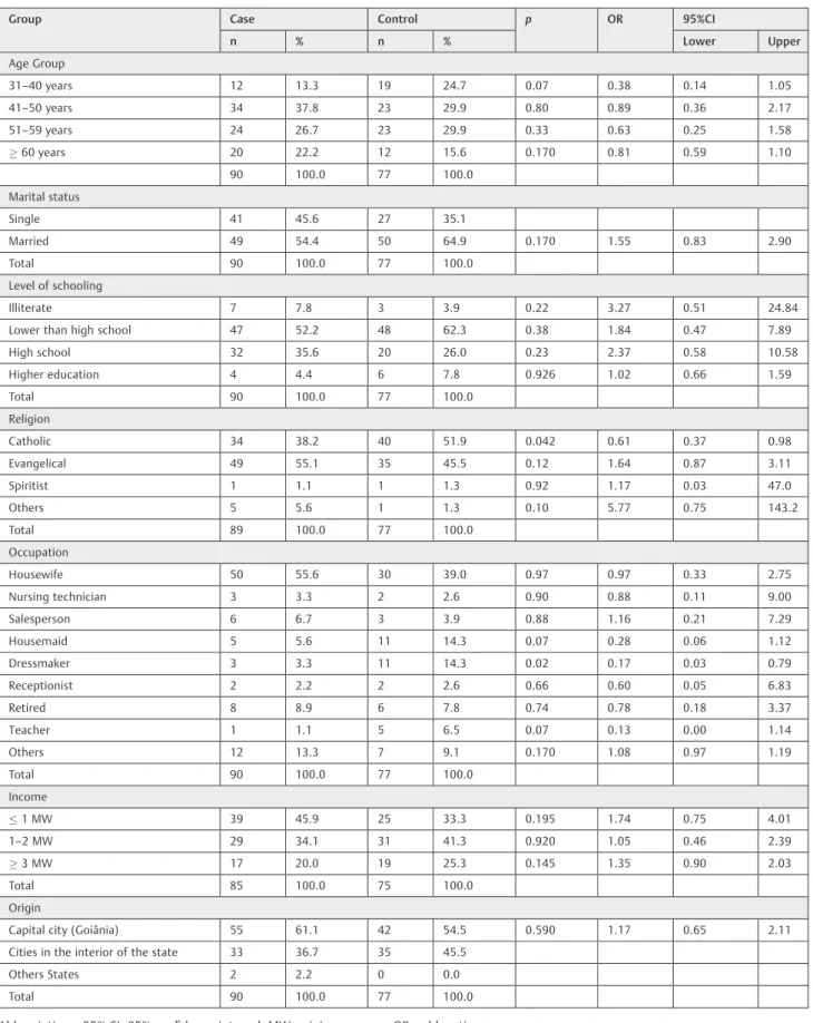 Table 1 Comparison of the sociodemographic characteristics of the case and control groups
