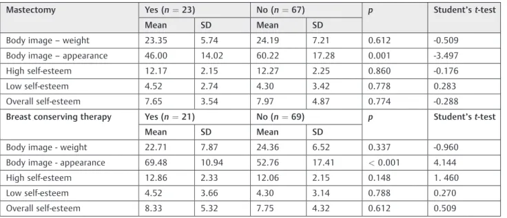 Table 2 Comparison between both groups in relation to the domains of body image and self-esteem