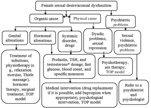 Table 2 Testosterone schema associated with systemic/local estrogen therapy for women with hypoactive sexual desire disorder