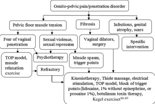 Fig. 4 Proposed algorithm for the management of genito-pelvic pain / penetration disorder in women