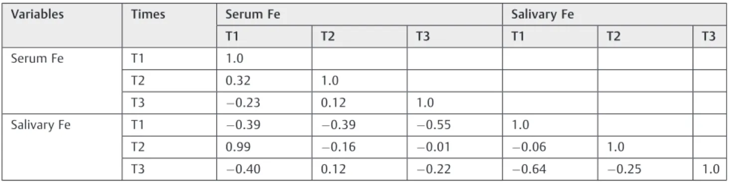 Table 3 Pearson correlation coefﬁcient between salivary and serum Fe at different evaluation times