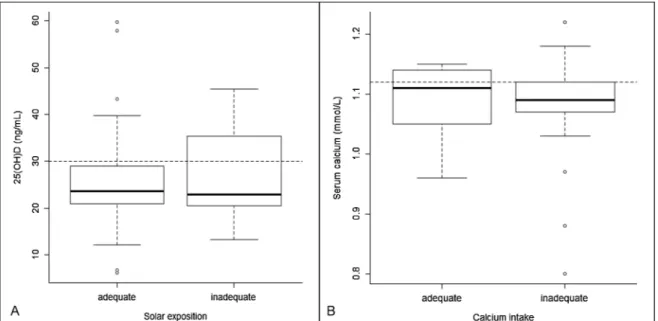 Fig. 1 Serum 25(OH)D concentrations in women with adequate and inadequate sun exposure (A) (p ¼ 0.88), and serum ionized calcium concentrations (B) (p ¼ 0.73) in women with adequate and inadequate calcium consumption (n ¼ 91).