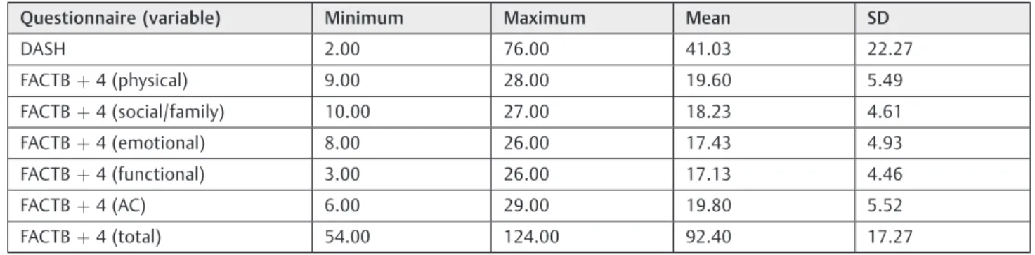 Table 3 Mean, minimum and maximum scores and standard deviation of the FACTB þ 4 and DASH questionnaires