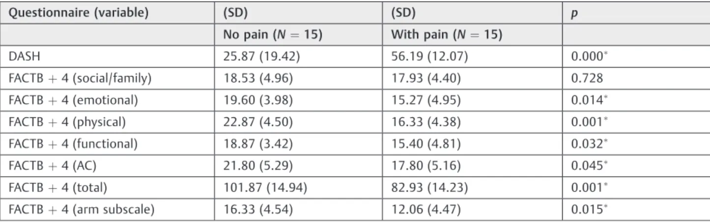 Table 5 Mean score values and comparison tests between the mean values on the FACTB þ 4 domains and on the DASH in reference to pain