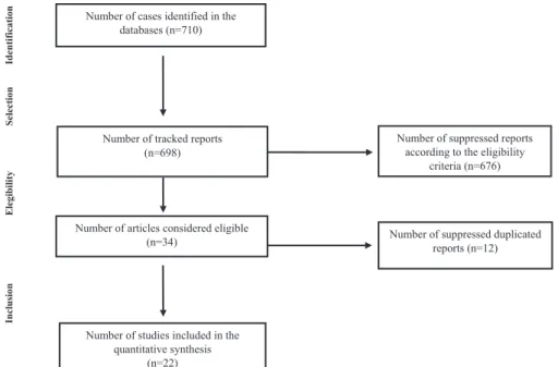 Fig. 1 Flowchart of the selection process for selected articles – PRISMA.