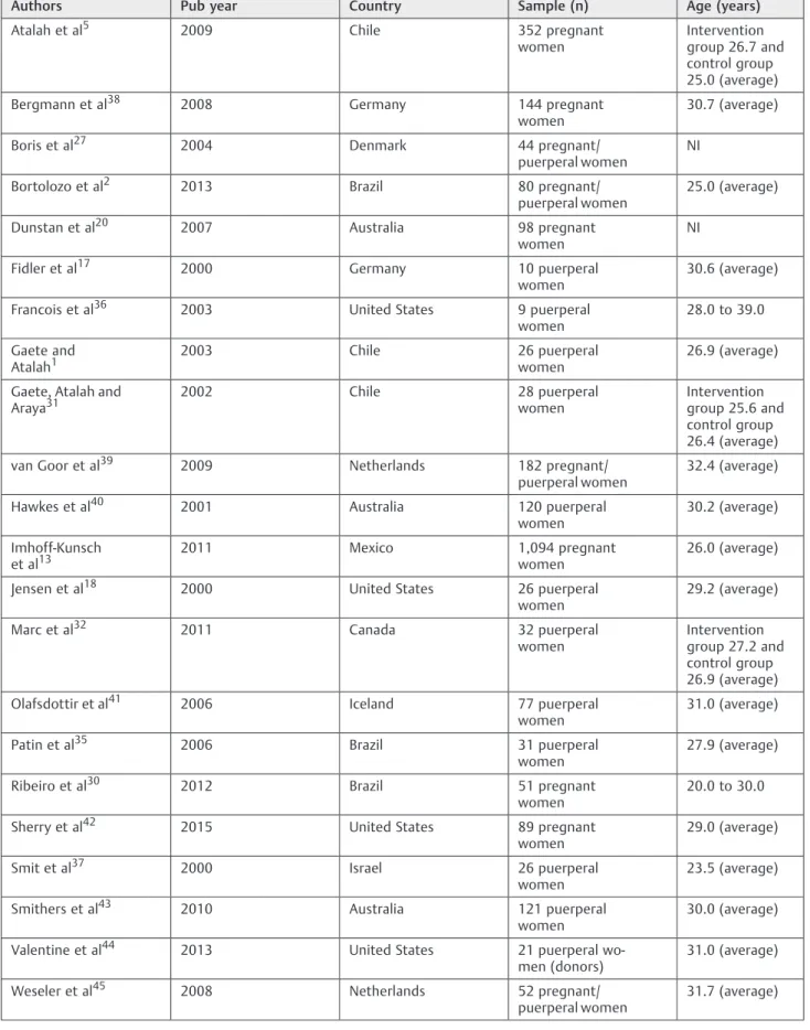 Table 1 Year of publication, origin, sample size, and age of the participants of the selected studies on the fatty acid proﬁle of breast milk with the supplementation of omega-3 sources, 2000–2015