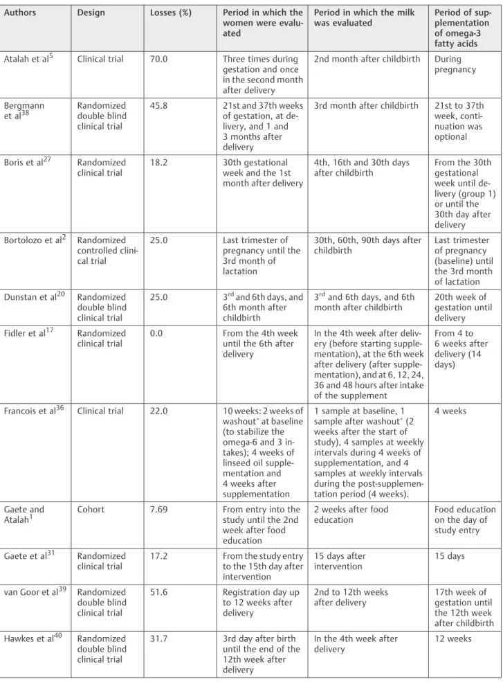 Table 2 Type of design, losses, period of evaluation and supplementation of sources of omega-3, 2000–2015