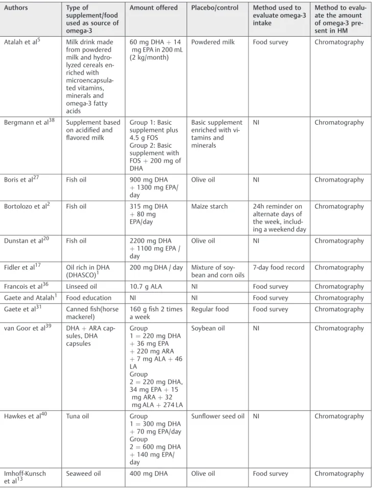 Table 3 Characteristics of the selected studies on the proﬁle of fatty acids in breast milk with omega-3 sources supplementation, 2000–2015 Authors Type of supplement/food used as source of omega-3