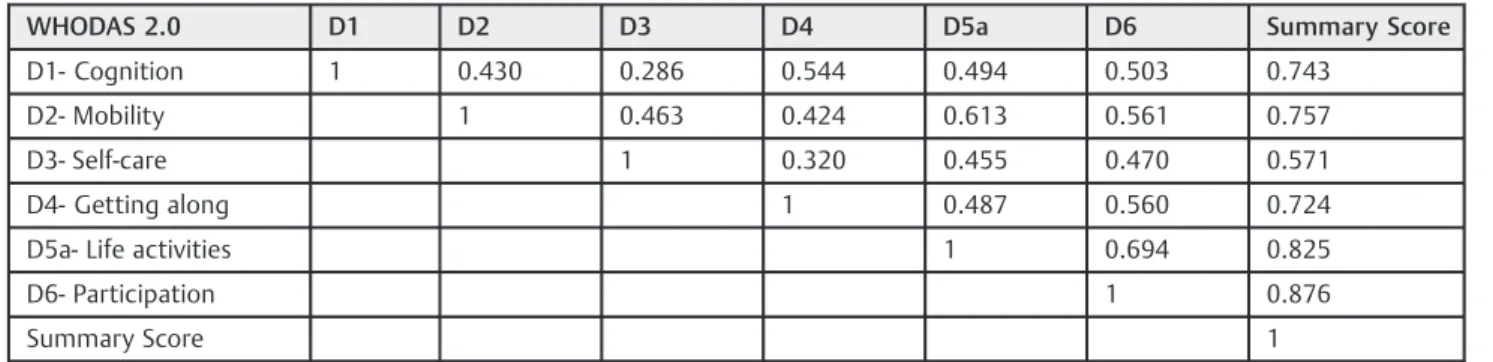 Table 4 Correlation of the WHODAS 2.0 with all domains and the summary score (n ¼ 636)