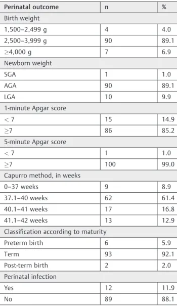 Table 2 Comparison of maternal and perinatal variables according to the type of delivery in the misoprostol-induced labor group Type of delivery p Vaginal † Cesarean N % n % Maternal age 1.0000 0–18 years 10 (18.9) 8 (17.4) 19–38 years 41 (77.4) 37 (80.4) 