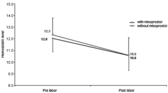 Fig. 1 Changes in hemoglobin levels during vaginal delivery. Fig. 2 Changes in hemoglobin levels during cesarean delivery.