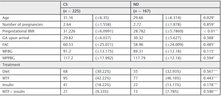 Table 1 Maternal and fetal characteristics related to gestational diabetes mellitus