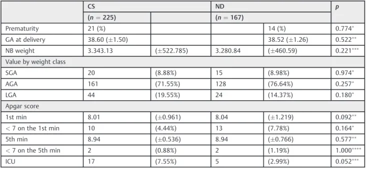 Table 2 Newborns’ characteristics related to gestational diabetes mellitus CS ND p (n ¼ 225) (n ¼ 167) Prematurity 21 (%) 14 (%) 0.774  GA at delivery 38.60 (  1.50) 38.52 (  1.26) 0.522  NB weight 3.343.13 (  522.785) 3.280.84 (  460.59) 0.221 