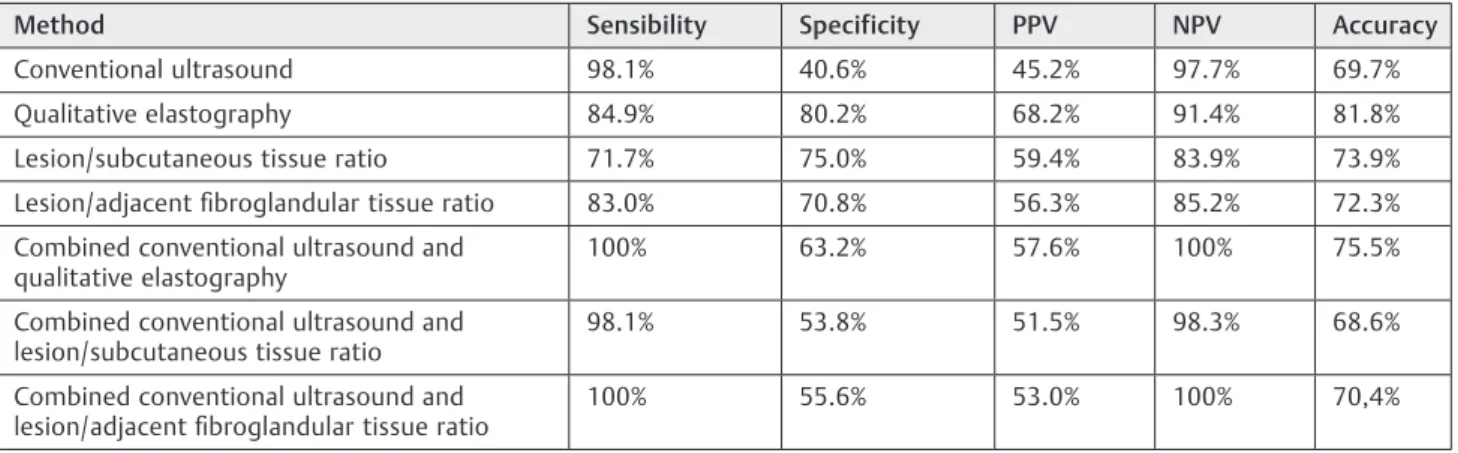 Table 6 Sensitivity, speciﬁcity, positive predictive value (PPV), negative predictive value (NPV) and accuracy of conventional ultrasound, qualitative and semi quantitative elastography analysis, and combination of these methods