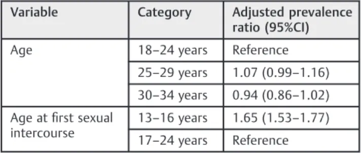 Table 4 Adjusted prevalence ratio for HSIL by age at diagnosis and age at ﬁrst sexual intercourse (multivariate analysis of  log-binomial regression model)
