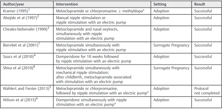 Table 1 Summary of the data from 8 studies describing protocols for induction of lactation in non-puerperal women