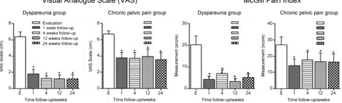 Table 1 Sexual function scores of the dyspareunia group during the study ’ s follow-up periods