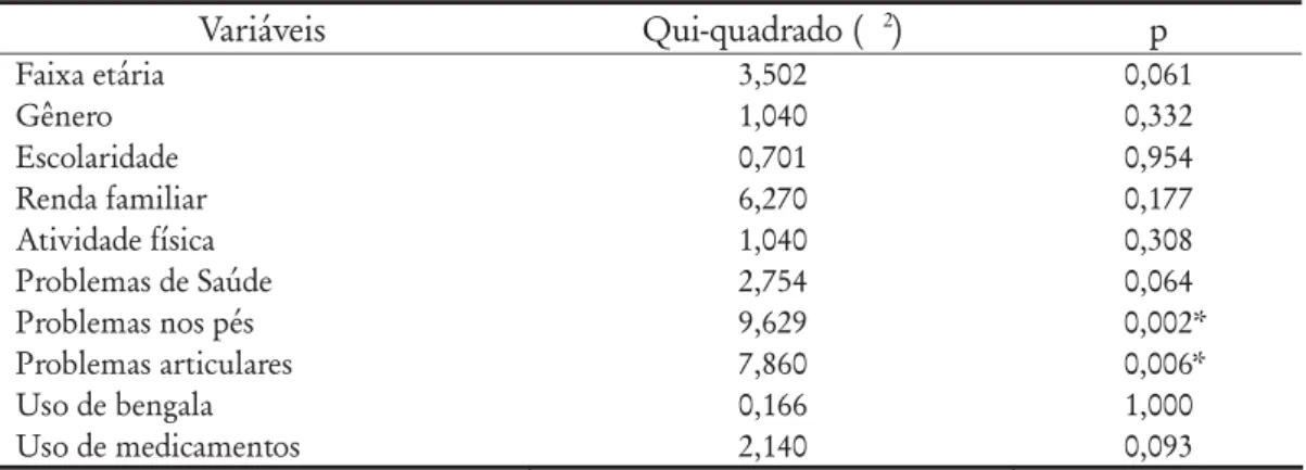 Tabela 3 - Associação do acometimento de queda com variáveis socioeconômicas, atividade física e saúde em idosos de Florianópolis.