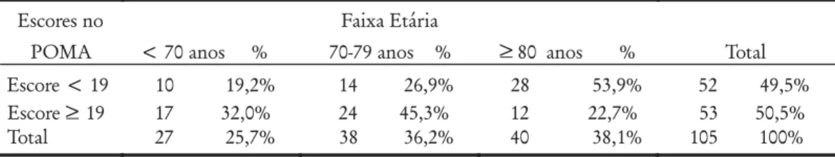 Tabela 2- Distribuição dos escores da Escala “Performance-Oriented Mobility Assessment” (POMA) na população idosa institucionalizada, segundo faixa etária, 2004.