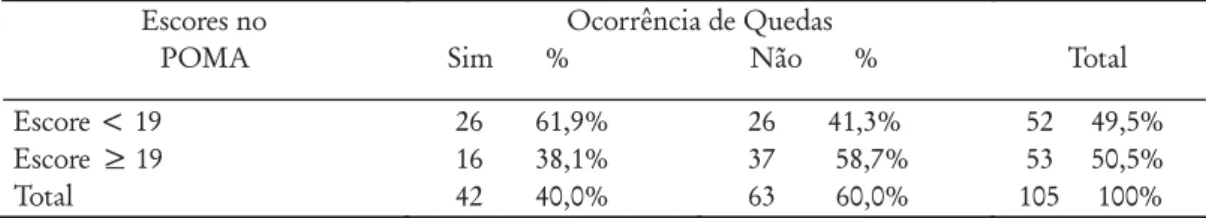 Tabela 4 - Distribuição dos escores da Escala “Performance-Oriented Mobility Assessment” (POMA) na população idosa institucionalizada, segundo ocorrência de quedas, 2004.