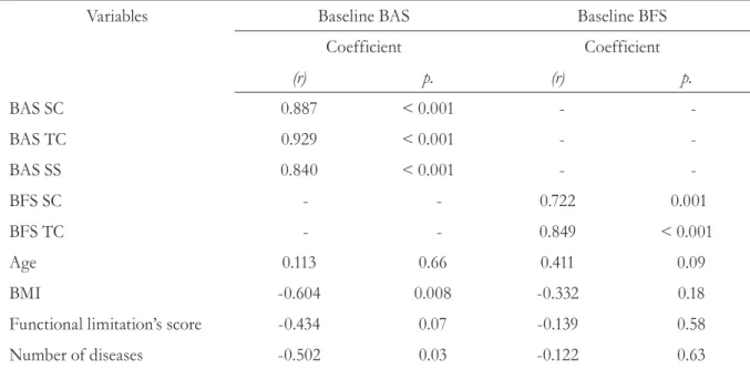 Table 1 -  Baseline BAS and BFS correlations with other variables (Marseille, 2010)