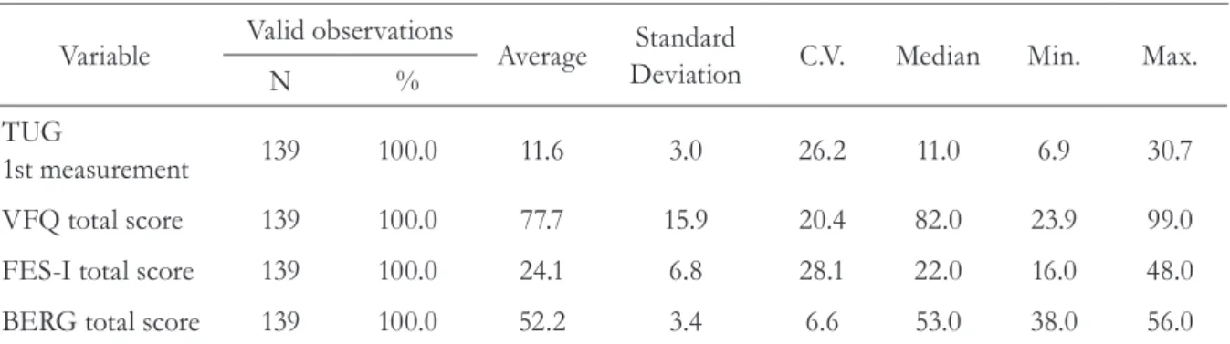 Table 1 - Performance of the elderly on the assessment tools: BERG, FES-I, VFQ e o TUG