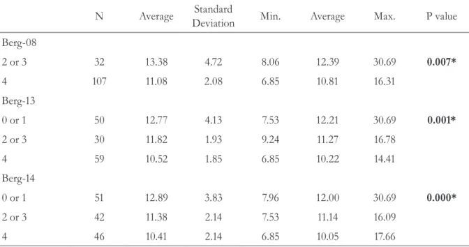 Table 3 - Association between the performance of the elderly on the TUG and the items 8, 13 and 14  of the Berg balance scale