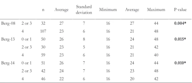 Table 4 - Association between the performance of the elderly on the FES-I-Brasil and on the items 8,  13 and 14 of the Berg balance scale