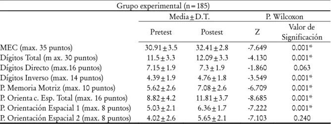 Tabla 4 - Análisis descriptivo e inferencia estadística de las puntuaciones obtenidas en pre-post test del grupo experimental