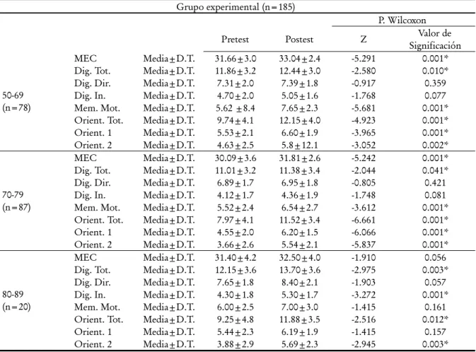 Tabla 7 -  Análisis descriptivo e inferencia estadística de las puntuaciones obtenidas en pre-post test del grupo experimental según intervalos de edad