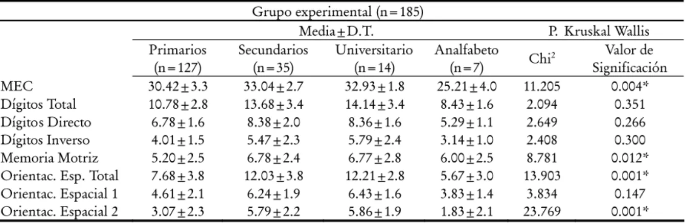 Tabla 8 - Análisis descriptivo e inferencia estadística de las puntuaciones obtenidas en pre test del grupo experimental según nivel de estudios