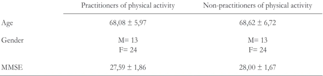 Table 1 displays the data on age, gender and  results of the MMSE, demonstrating that the  groups were homogeneous with regard to these  variables