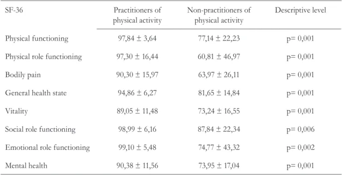 Table 2 - Comparison of practitioners and non-practitioners of physical activity regarding results of  SF-36 quality of life questionnaire