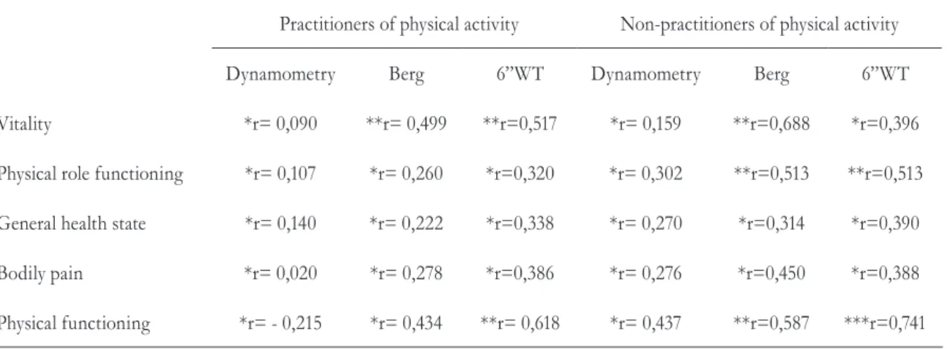 Table 4 - Correlations between quality of life subscales and muscle strength, balance and physical  capacity