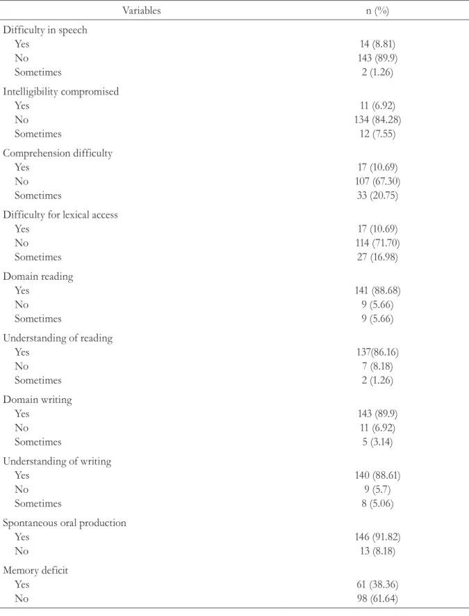 Table 2 provides the prevalence of self- self-reported communication deficits. The prevalence  of communication disorder was 8.81%,  compromised intelligibility rate of 6.92%, and  the occurrence of incomprehension was 10.69%